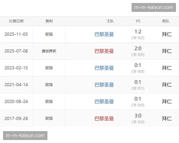 巴黎圣日耳曼与拜仁慕尼黑欧冠历史交锋记录